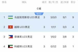 亚运男足C组结束,乌兹别克斯坦全胜小组头名、越南第二出线