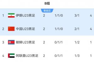 掌握主动!中国U23对阿联酋不败晋级+争第一,净负2球或以上出局